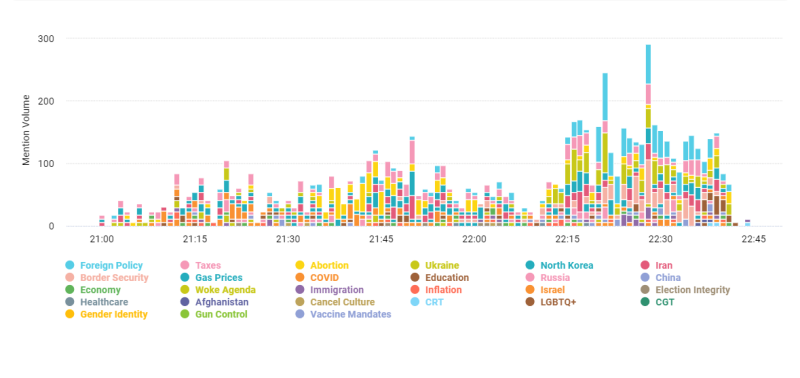 InsiderAdvantageAI (AI On IA) Update Eight: Top Debate Issues on Social Media--Foreign Policy, Taxes, and Abortion