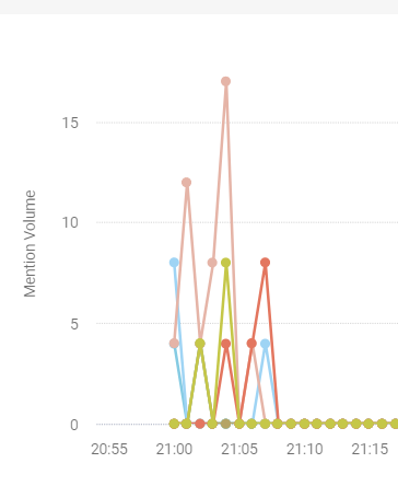 AI on IA Update Two: Scott Captures Early Lead in Social Media Posts